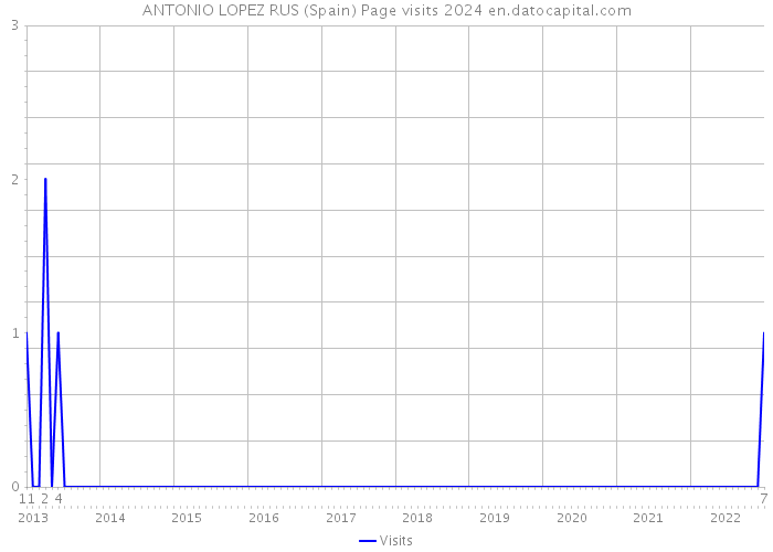 ANTONIO LOPEZ RUS (Spain) Page visits 2024 