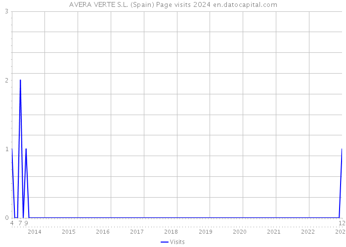AVERA VERTE S.L. (Spain) Page visits 2024 