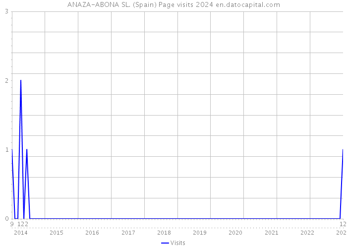 ANAZA-ABONA SL. (Spain) Page visits 2024 