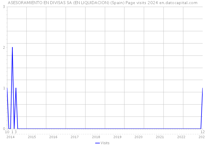 ASESORAMIENTO EN DIVISAS SA (EN LIQUIDACION) (Spain) Page visits 2024 