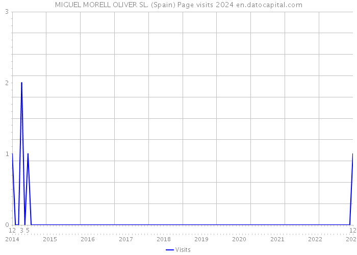 MIGUEL MORELL OLIVER SL. (Spain) Page visits 2024 