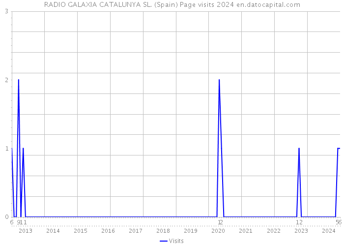 RADIO GALAXIA CATALUNYA SL. (Spain) Page visits 2024 