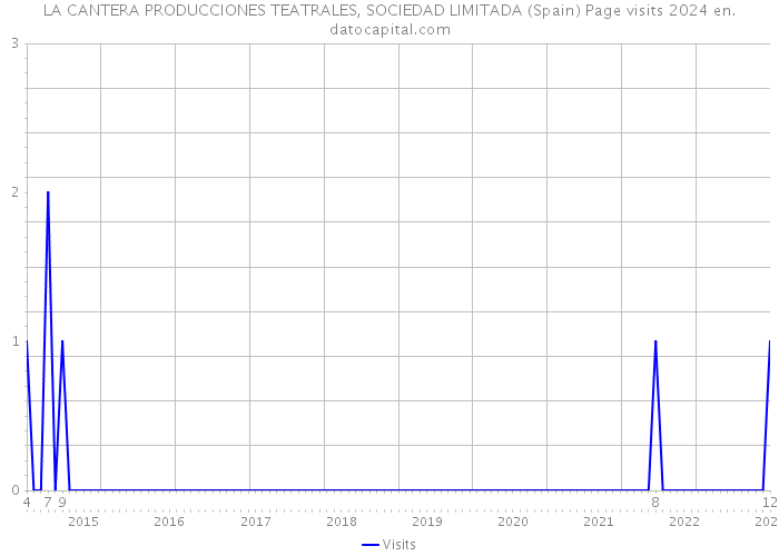 LA CANTERA PRODUCCIONES TEATRALES, SOCIEDAD LIMITADA (Spain) Page visits 2024 