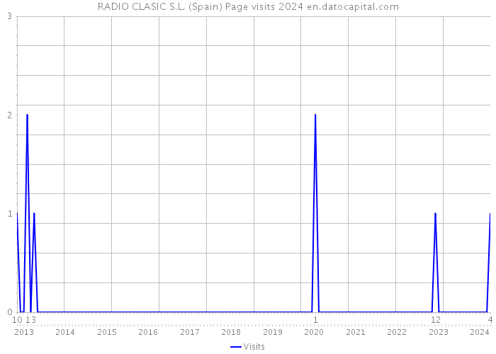RADIO CLASIC S.L. (Spain) Page visits 2024 