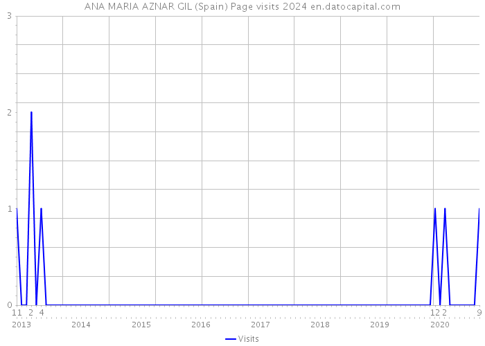 ANA MARIA AZNAR GIL (Spain) Page visits 2024 