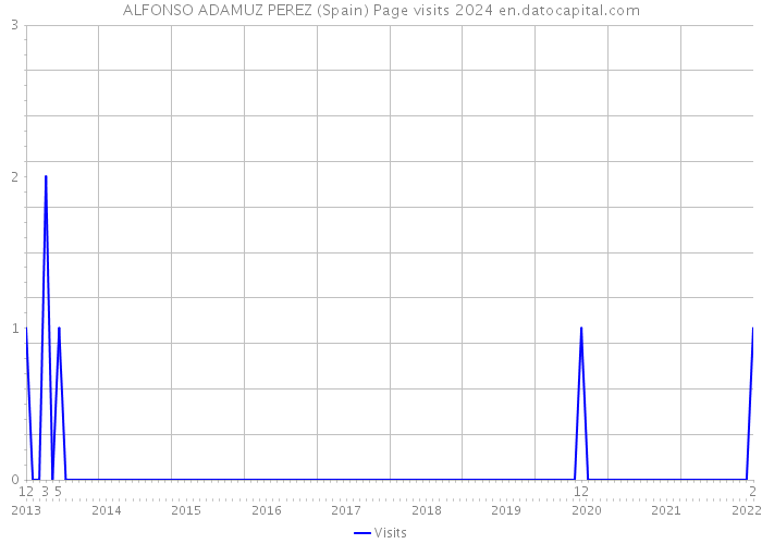 ALFONSO ADAMUZ PEREZ (Spain) Page visits 2024 