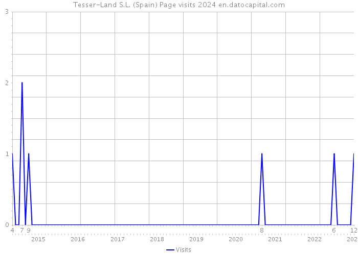 Tesser-Land S.L. (Spain) Page visits 2024 