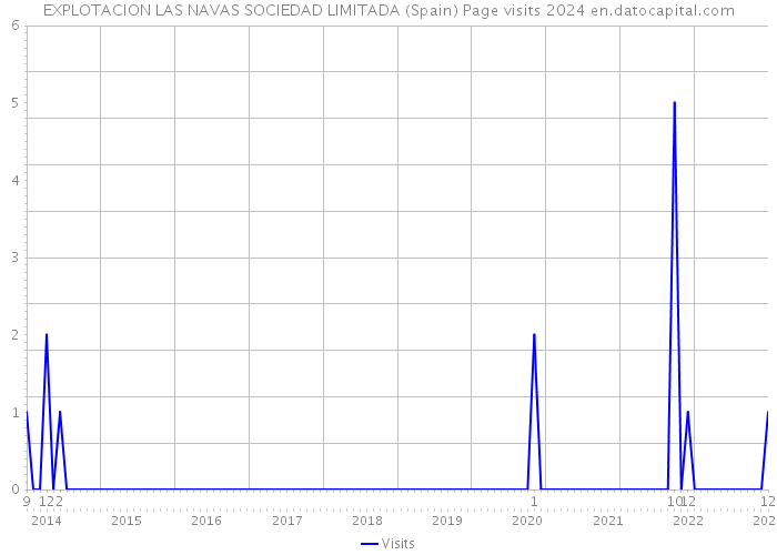 EXPLOTACION LAS NAVAS SOCIEDAD LIMITADA (Spain) Page visits 2024 