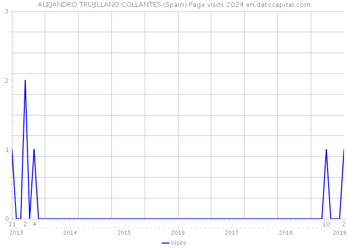 ALEJANDRO TRUJILLANO COLLANTES (Spain) Page visits 2024 