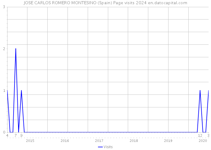 JOSE CARLOS ROMERO MONTESINO (Spain) Page visits 2024 