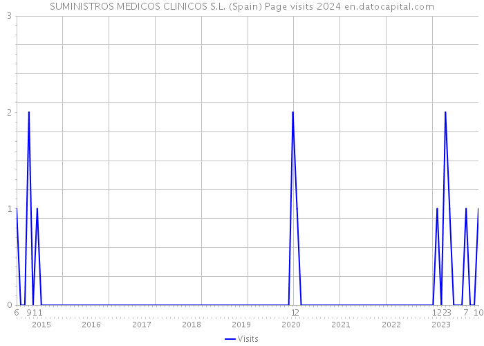 SUMINISTROS MEDICOS CLINICOS S.L. (Spain) Page visits 2024 