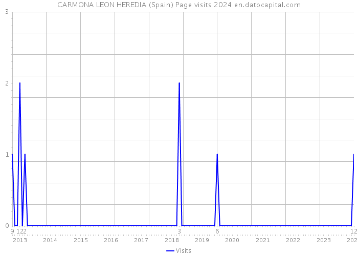 CARMONA LEON HEREDIA (Spain) Page visits 2024 