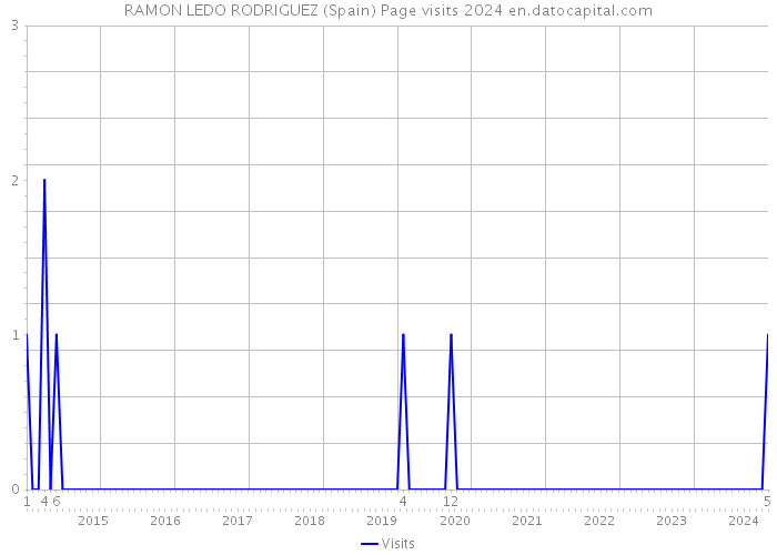 RAMON LEDO RODRIGUEZ (Spain) Page visits 2024 
