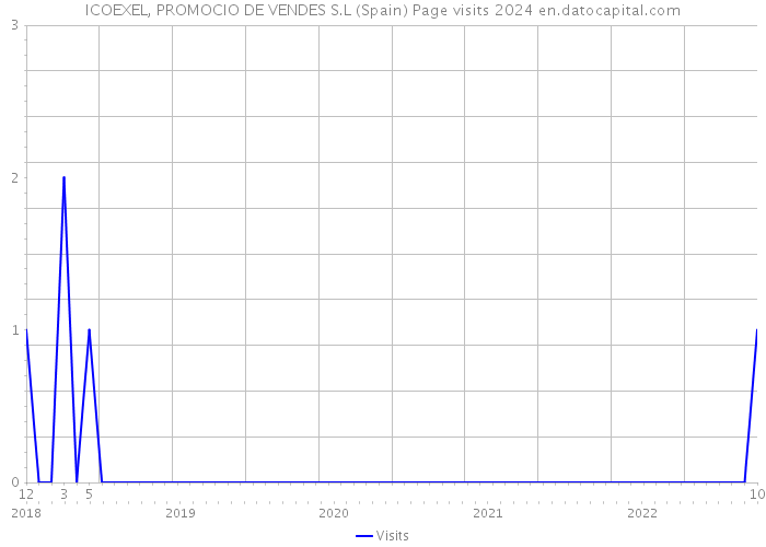 ICOEXEL, PROMOCIO DE VENDES S.L (Spain) Page visits 2024 