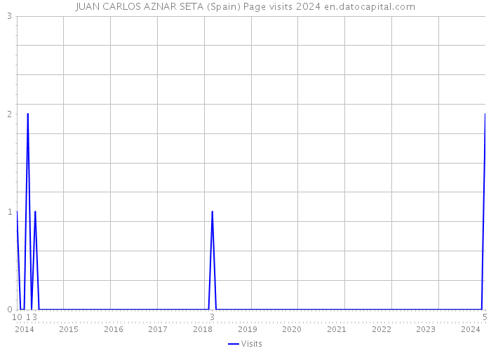 JUAN CARLOS AZNAR SETA (Spain) Page visits 2024 
