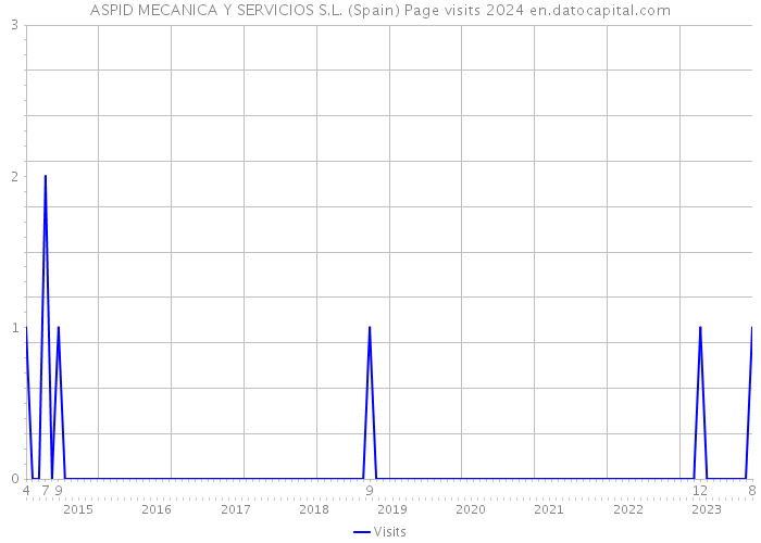 ASPID MECANICA Y SERVICIOS S.L. (Spain) Page visits 2024 