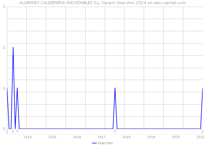 ALUMINIO CALDERERIA INOXIDABLES S.L. (Spain) Searches 2024 