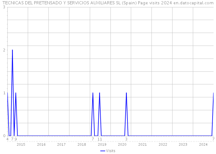 TECNICAS DEL PRETENSADO Y SERVICIOS AUXILIARES SL (Spain) Page visits 2024 