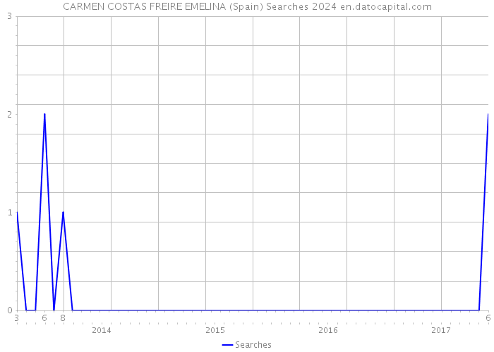 CARMEN COSTAS FREIRE EMELINA (Spain) Searches 2024 