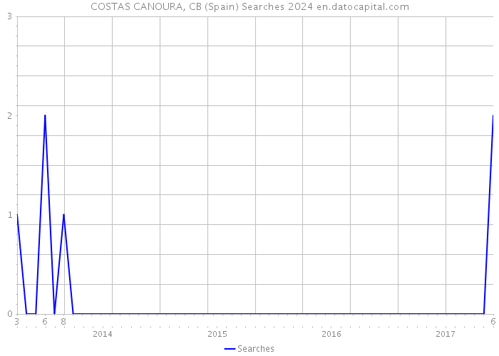 COSTAS CANOURA, CB (Spain) Searches 2024 