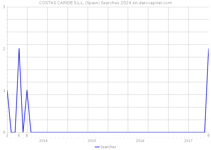 COSTAS CARIDE S.L.L. (Spain) Searches 2024 