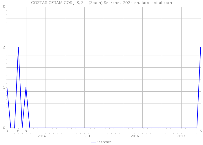COSTAS CERAMICOS JLS, SLL (Spain) Searches 2024 