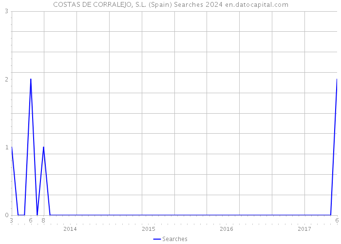 COSTAS DE CORRALEJO, S.L. (Spain) Searches 2024 