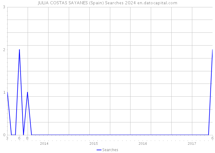 JULIA COSTAS SAYANES (Spain) Searches 2024 