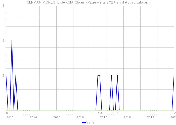 GERMAN MORENTE GARCIA (Spain) Page visits 2024 