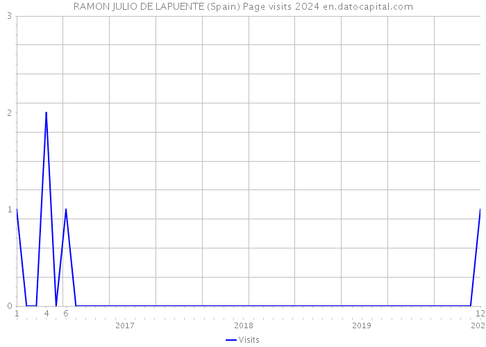 RAMON JULIO DE LAPUENTE (Spain) Page visits 2024 