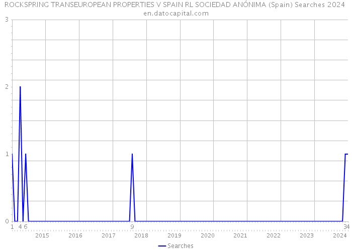 ROCKSPRING TRANSEUROPEAN PROPERTIES V SPAIN RL SOCIEDAD ANÓNIMA (Spain) Searches 2024 