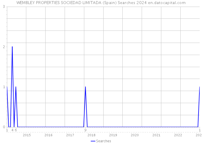 WEMBLEY PROPERTIES SOCIEDAD LIMITADA (Spain) Searches 2024 