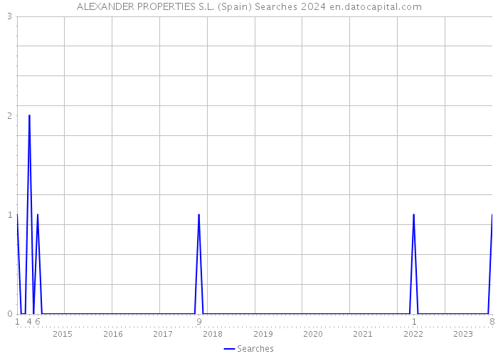 ALEXANDER PROPERTIES S.L. (Spain) Searches 2024 