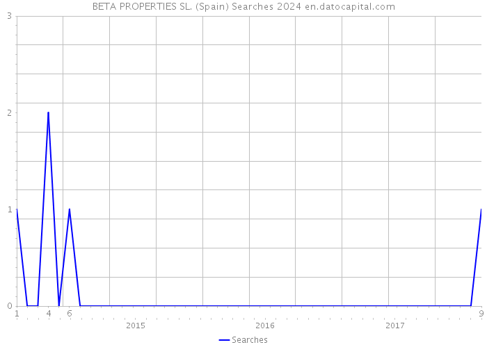 BETA PROPERTIES SL. (Spain) Searches 2024 