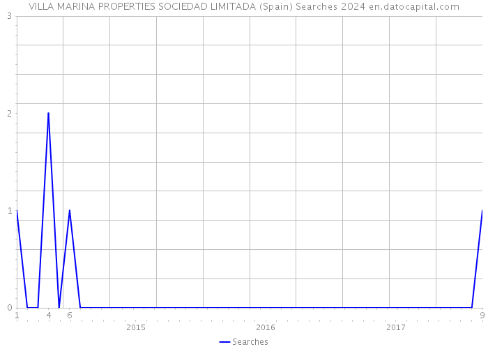 VILLA MARINA PROPERTIES SOCIEDAD LIMITADA (Spain) Searches 2024 