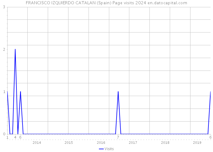 FRANCISCO IZQUIERDO CATALAN (Spain) Page visits 2024 