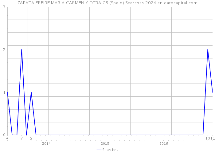 ZAPATA FREIRE MARIA CARMEN Y OTRA CB (Spain) Searches 2024 
