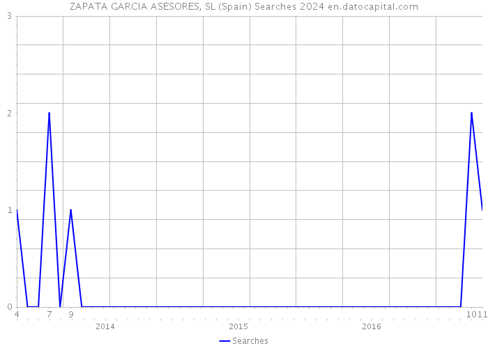 ZAPATA GARCIA ASESORES, SL (Spain) Searches 2024 