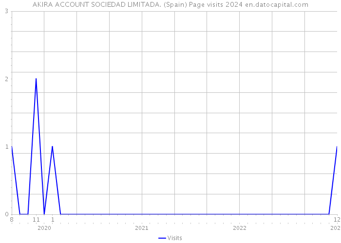 AKIRA ACCOUNT SOCIEDAD LIMITADA. (Spain) Page visits 2024 