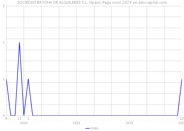 SOCIEDAD BAYONA DE ALQUILERES S.L. (Spain) Page visits 2024 