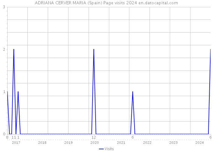 ADRIANA CERVER MARIA (Spain) Page visits 2024 