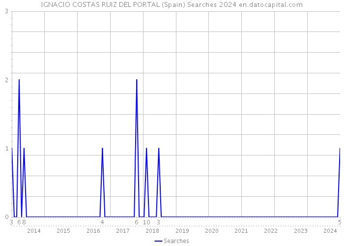 IGNACIO COSTAS RUIZ DEL PORTAL (Spain) Searches 2024 