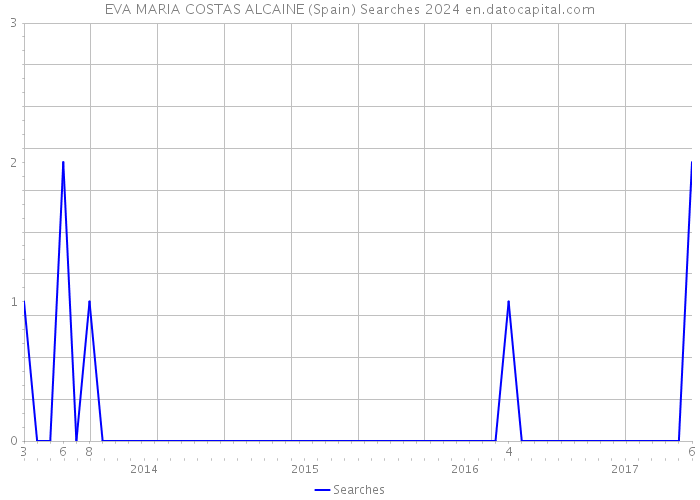 EVA MARIA COSTAS ALCAINE (Spain) Searches 2024 