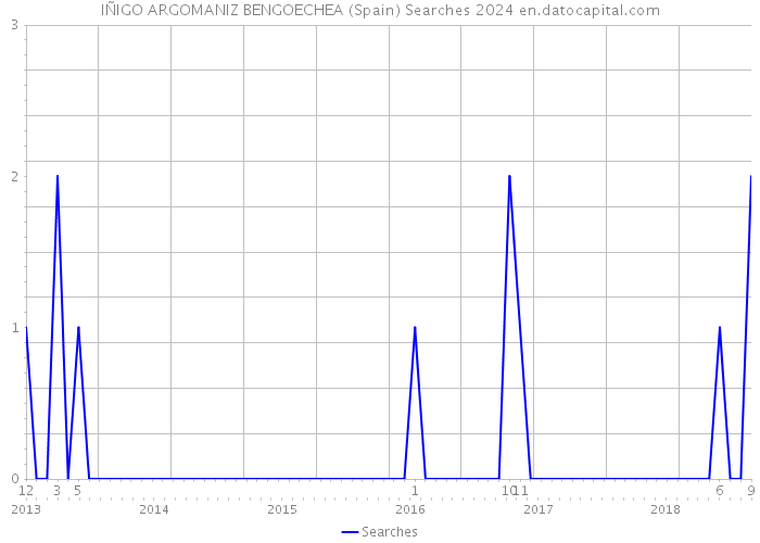 IÑIGO ARGOMANIZ BENGOECHEA (Spain) Searches 2024 