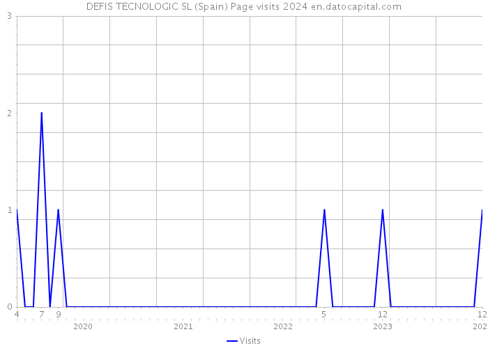 DEFIS TECNOLOGIC SL (Spain) Page visits 2024 