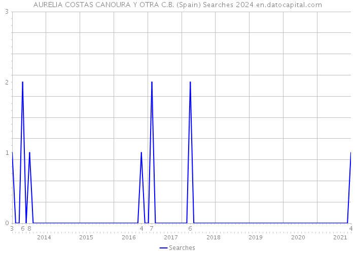 AURELIA COSTAS CANOURA Y OTRA C.B. (Spain) Searches 2024 