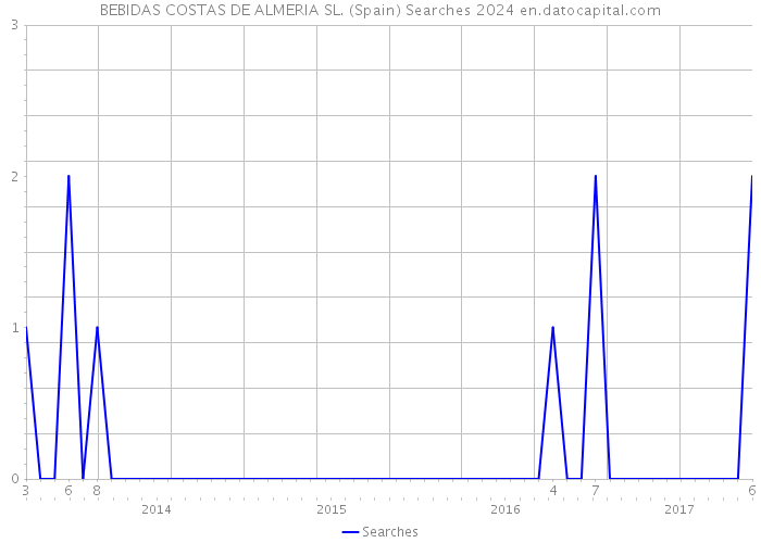 BEBIDAS COSTAS DE ALMERIA SL. (Spain) Searches 2024 