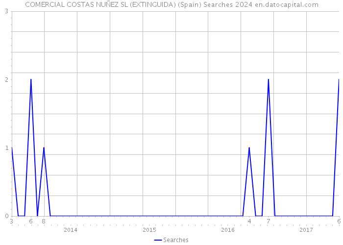 COMERCIAL COSTAS NUÑEZ SL (EXTINGUIDA) (Spain) Searches 2024 
