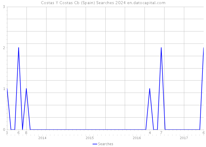 Costas Y Costas Cb (Spain) Searches 2024 