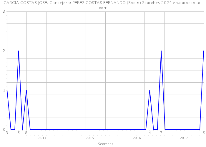 GARCIA COSTAS JOSE. Consejero: PEREZ COSTAS FERNANDO (Spain) Searches 2024 